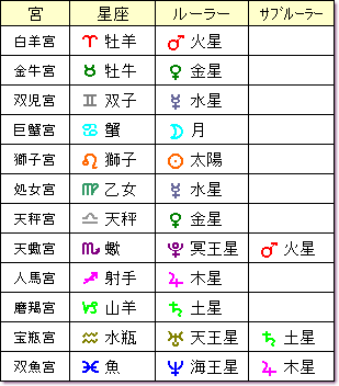 ホロスコープの読み方 解釈 ルーラー 支配星